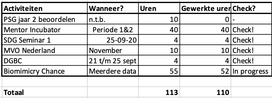 Uren per 08-01-21